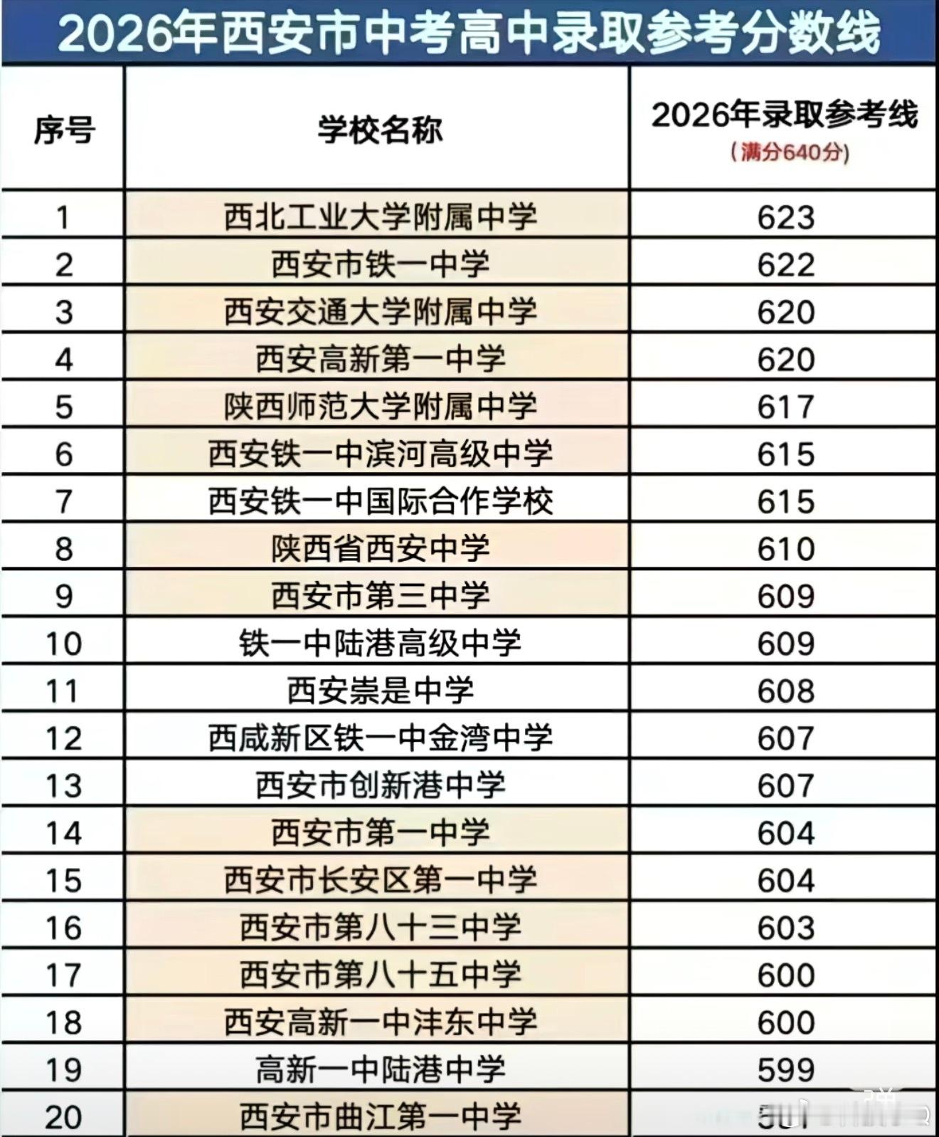 看见今年西安这中考分数线这得投入多少经费才能够补上来啊640得满分的 分数线62