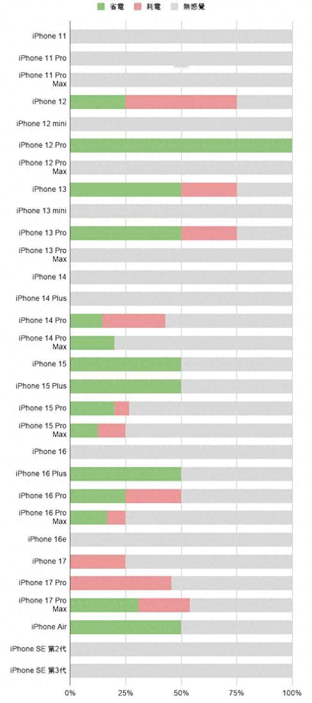 iOS 27正式版各机型续航、流畅度实测 部分iPhone机型提升巨大