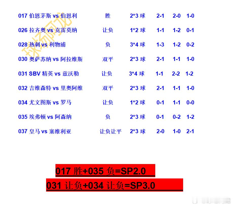 12.20各大球队即将进入冬歇期。今晚的知识点。做好笔记跟上步伐。英超荷甲今日足