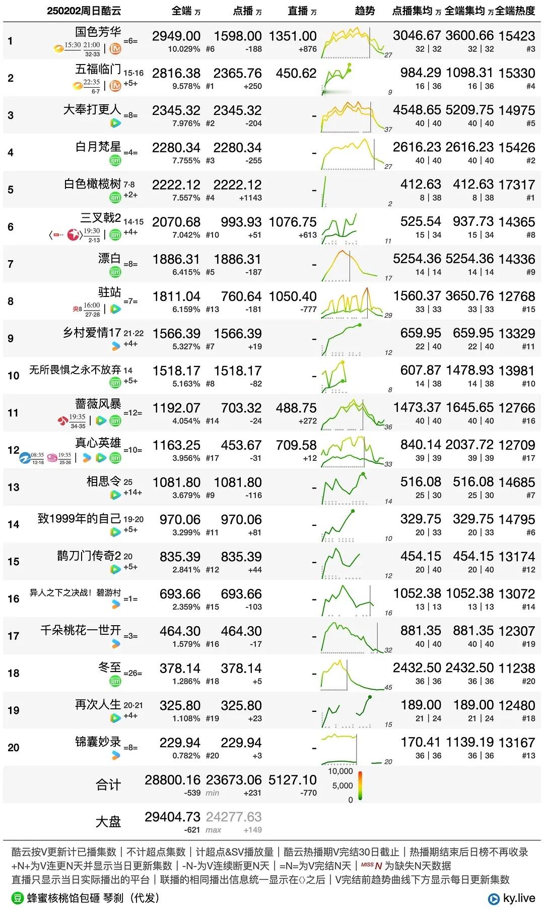 《国色芳华》最新酷云和云合又是芒果史冠了，要不是提前锁V，国色芳华会更好，锁V也