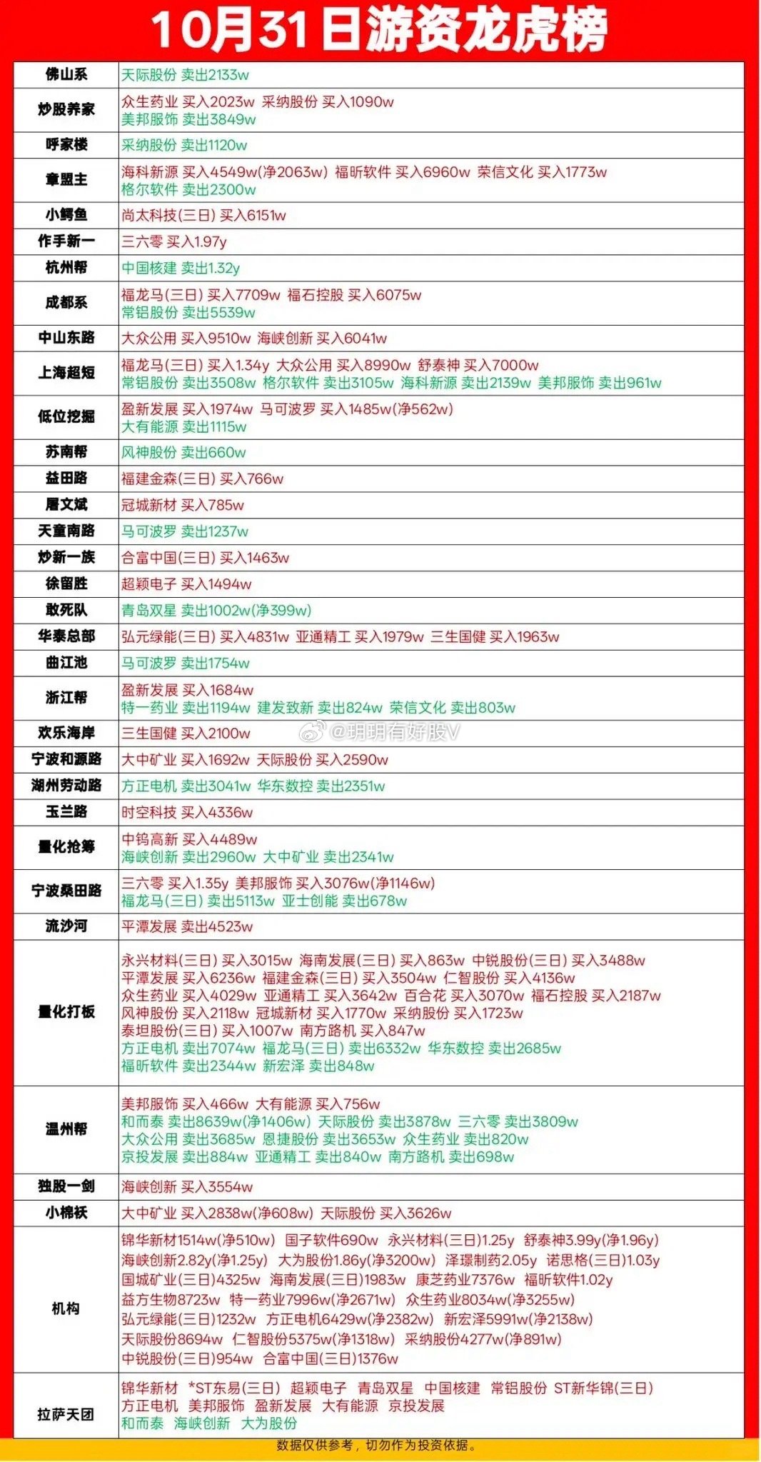 10月31日游资龙虎榜：作手新一豪掷1.97亿买入三六零！10月31日，A股龙虎