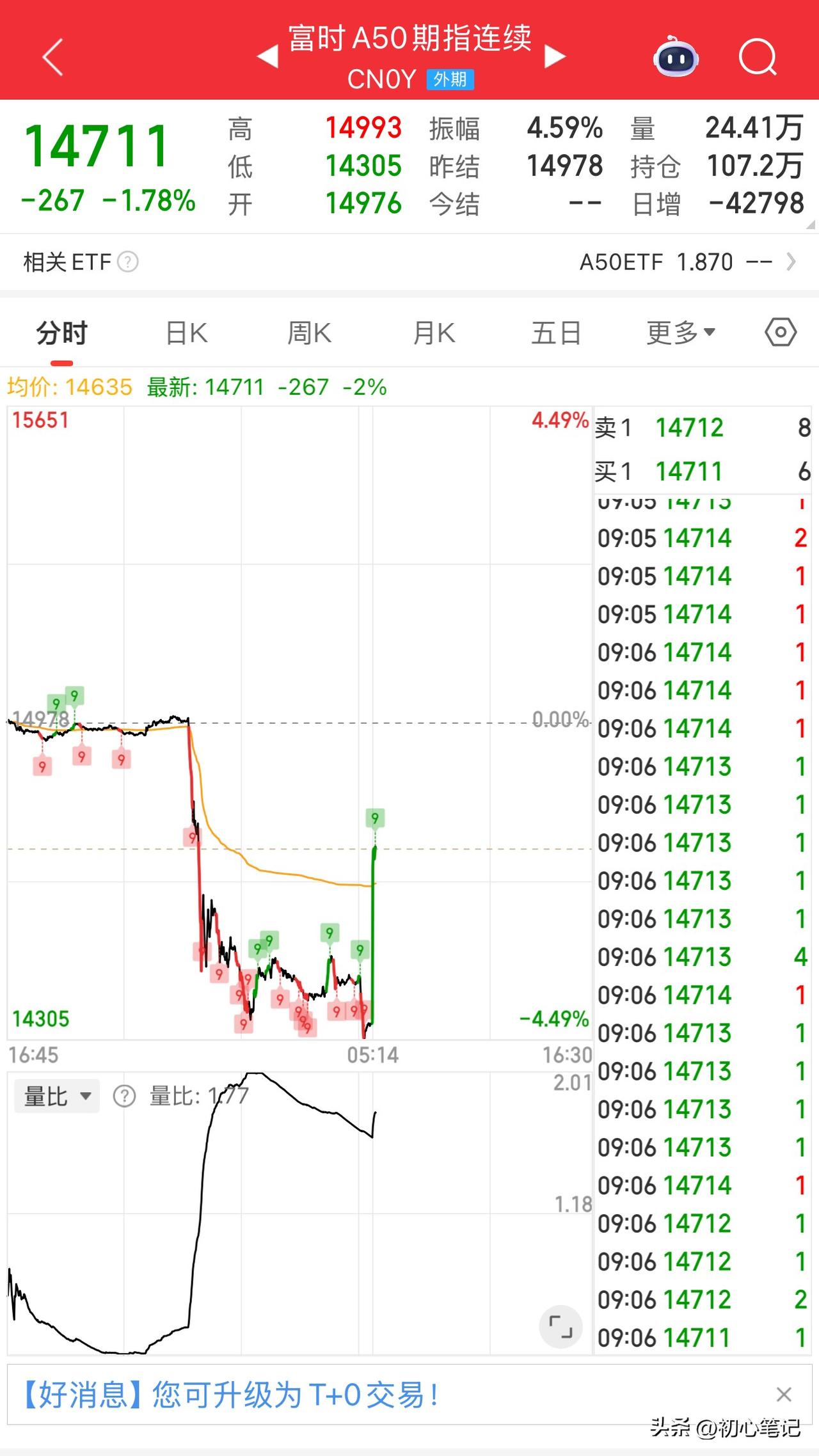 富时A50直拉3个点，今天大低开估计难了
