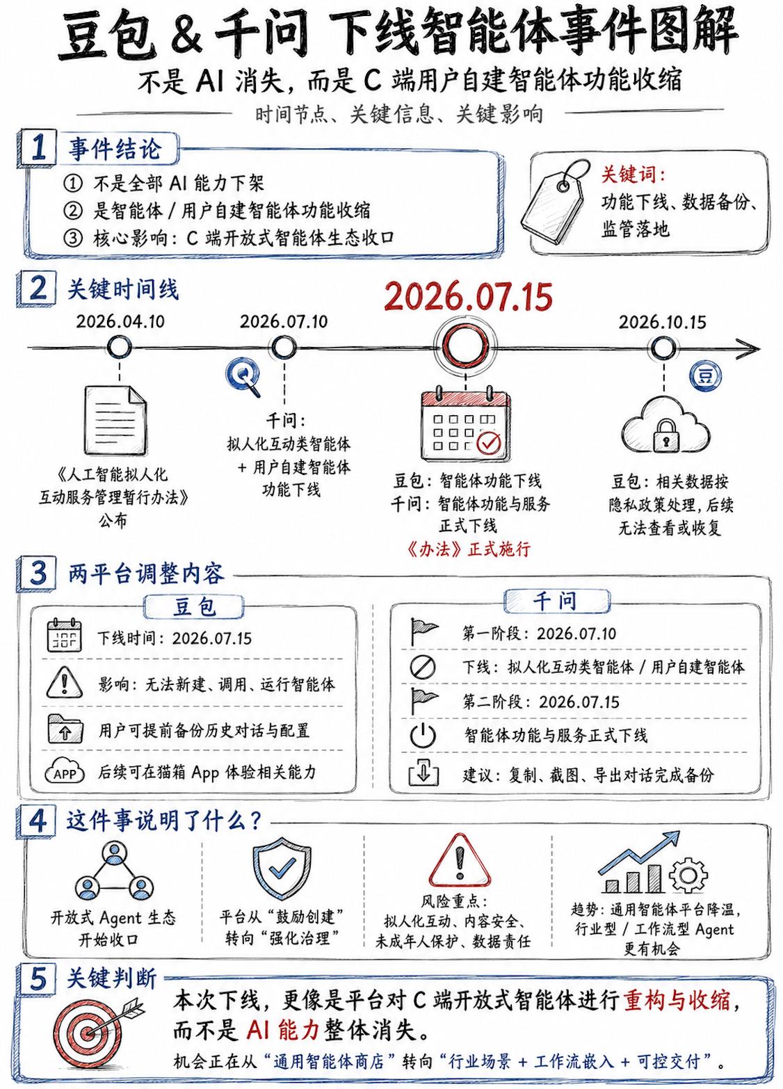 豆包、千问等平台开始对“智能体（Agent/Skill/应用）”进行收紧：
下架