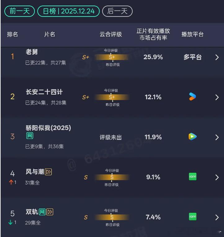 12.24 云合老舅：25.9%长安二十四计：12.1%骄阳似我：11.9% 涨
