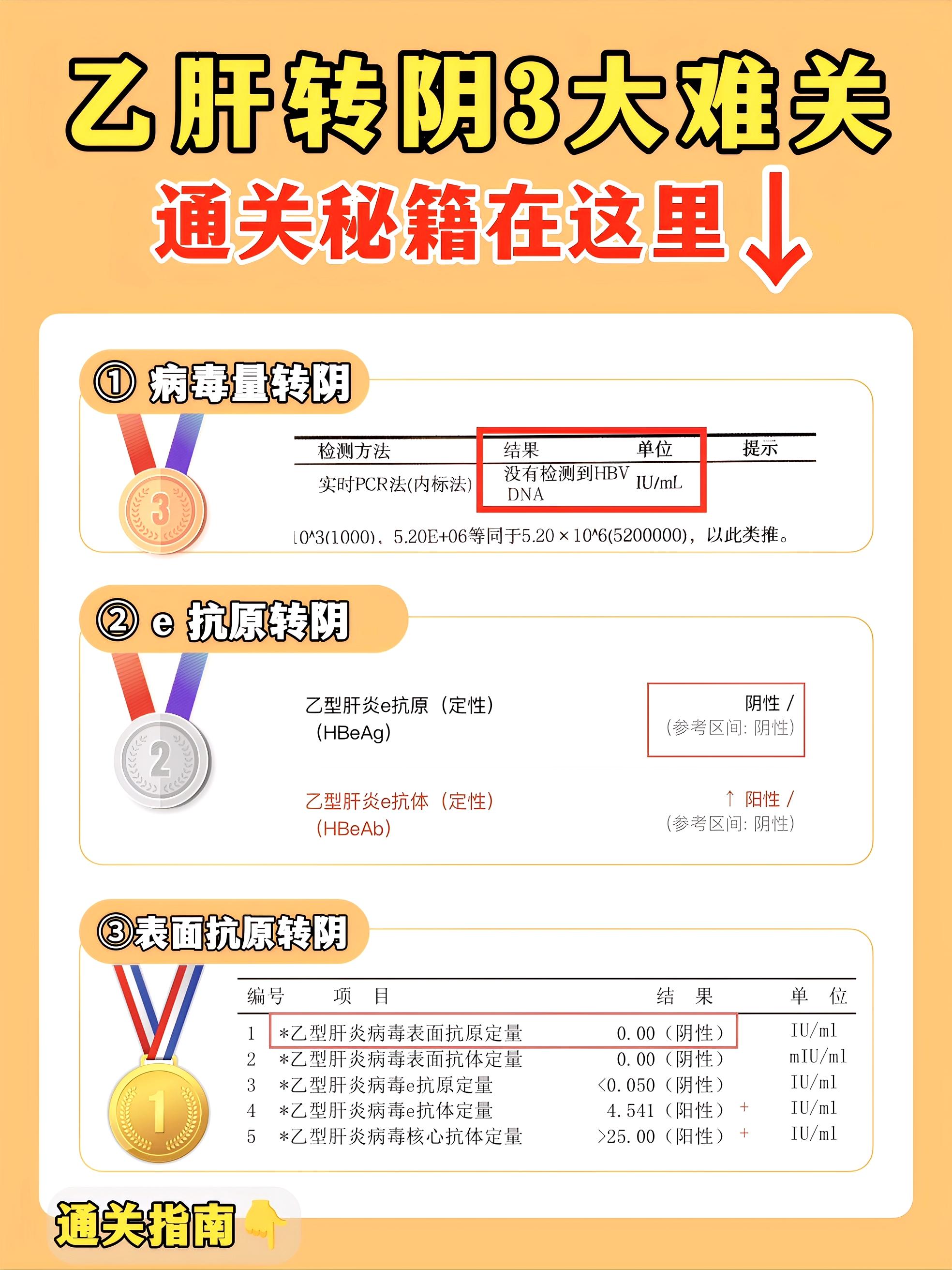 别以为病毒量转阴乙肝就好了！乙肝转阴有3大难关需要闯过去！  难关1...