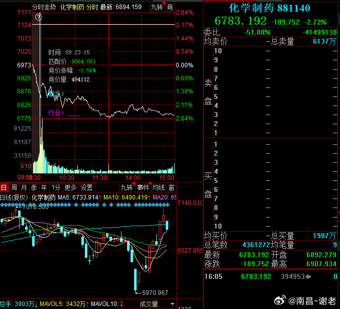 药明天还有一次反包的机会，如反包的话，未来起码是震荡，不会走A杀，起码算是小主攻