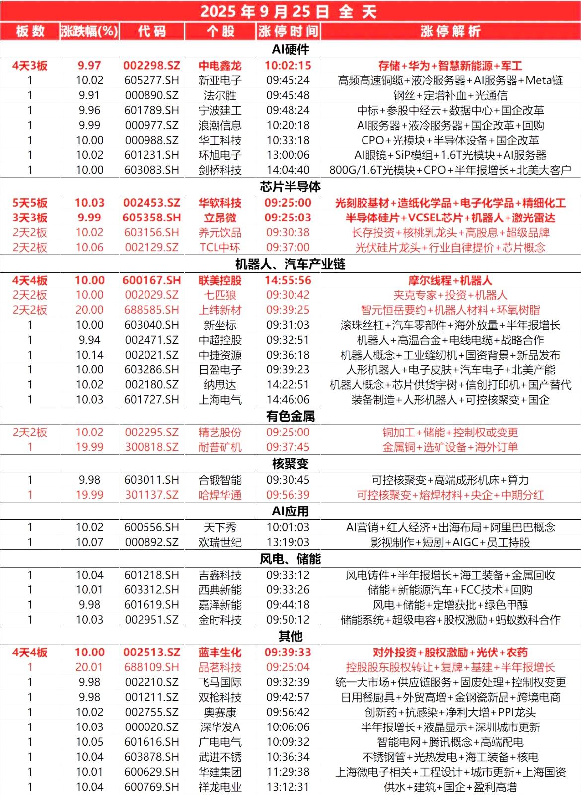 9月25日，
全天封板复盘。