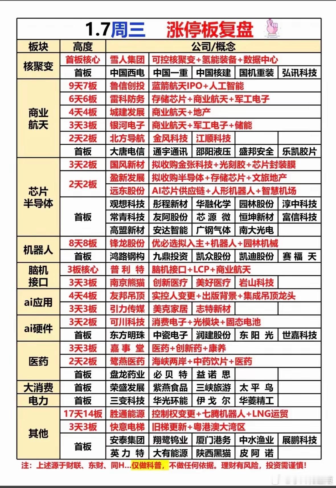 周三涨停板复盘  📈📈📈 掌握市场热点，抓住投资机会！科技股活跃，核聚变、