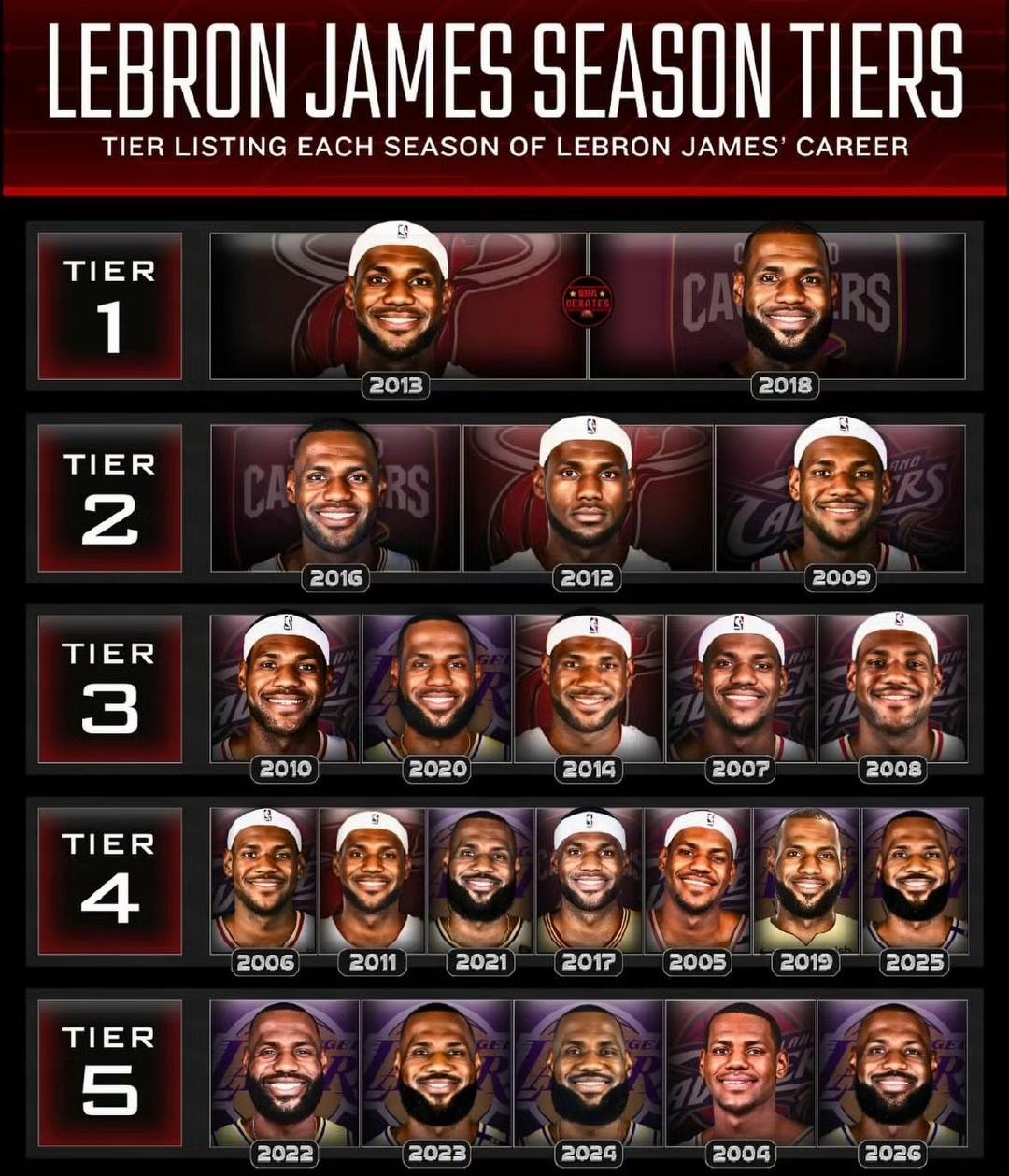 美媒给詹姆斯实力来一个排名。

2013年首冠，2018年灭霸詹姆斯是最巅峰。