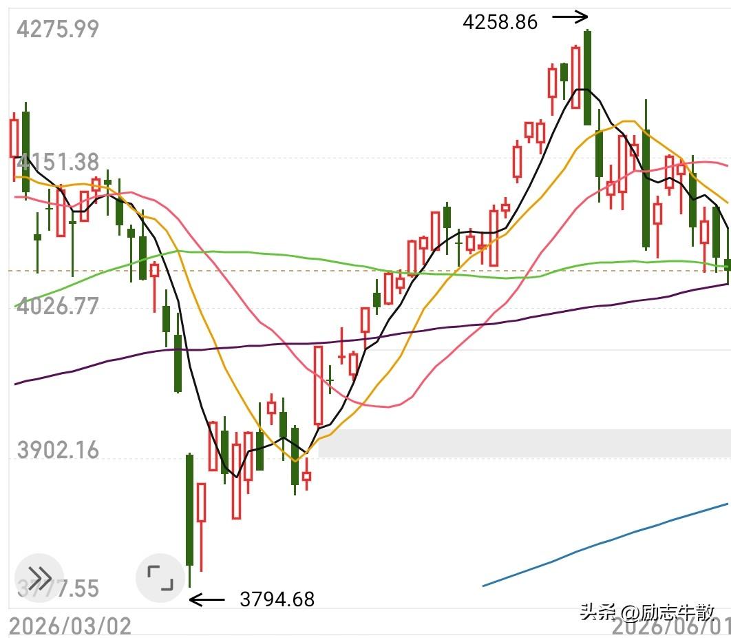 这次再跌破4000点真要绝望了，不像3月份跌破4000点的时候我信心满满，现在4