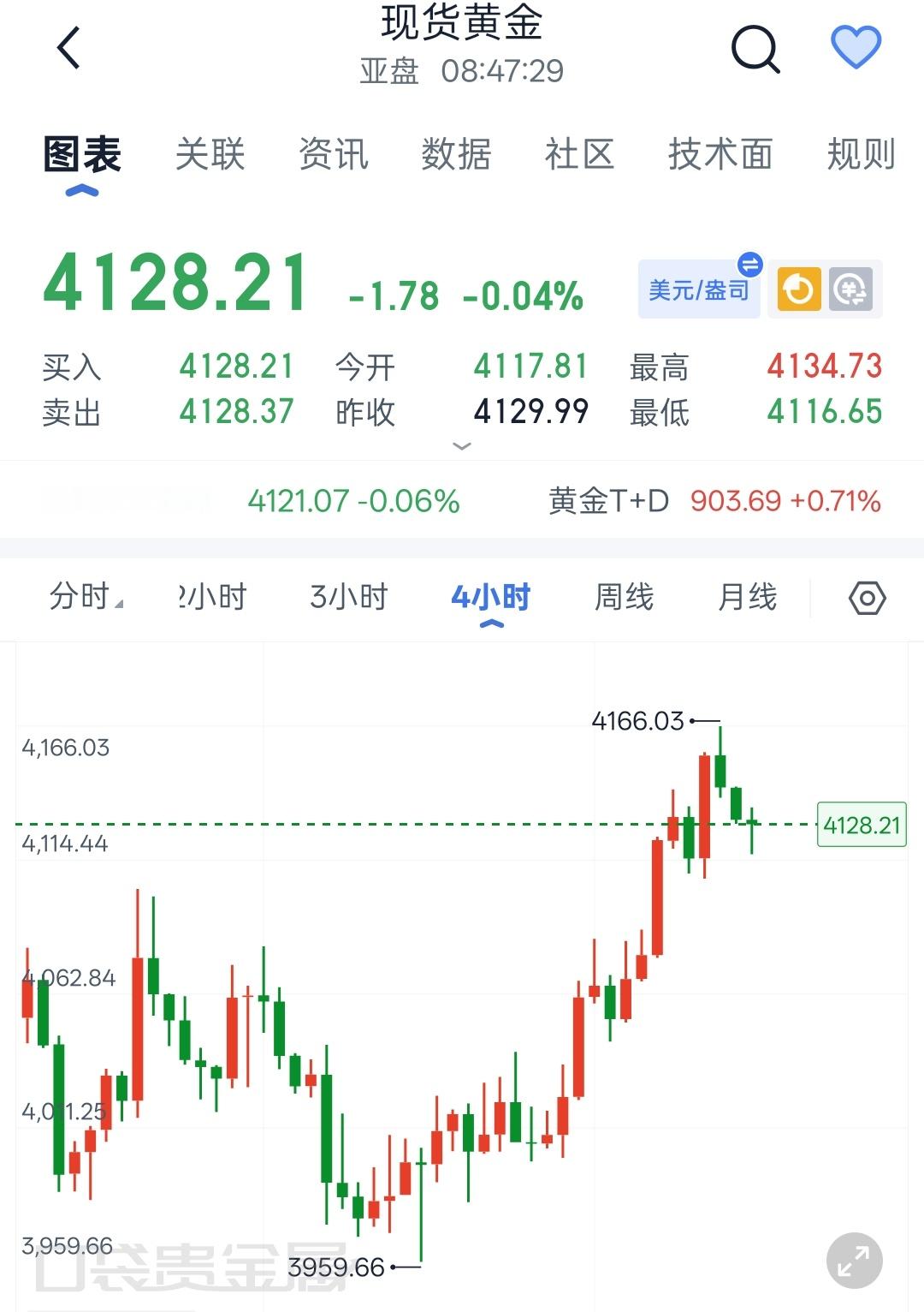 黄金 隔夜冲高承压回落，早间金价震荡整理7.23现货黄金早间解析昨夜金价冲高至4