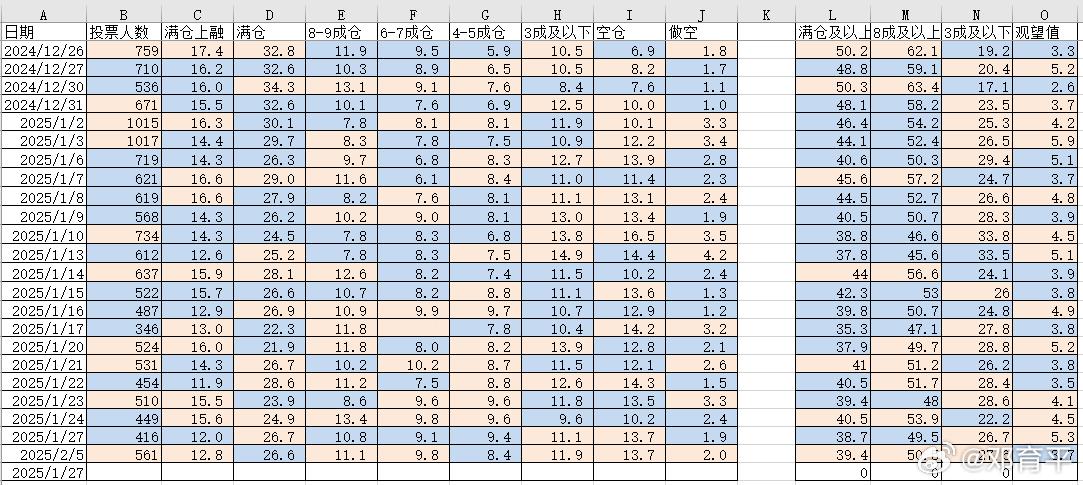 2025/2/6    持仓分析  持仓统计  两档微降，其他档微升，暂未出现群