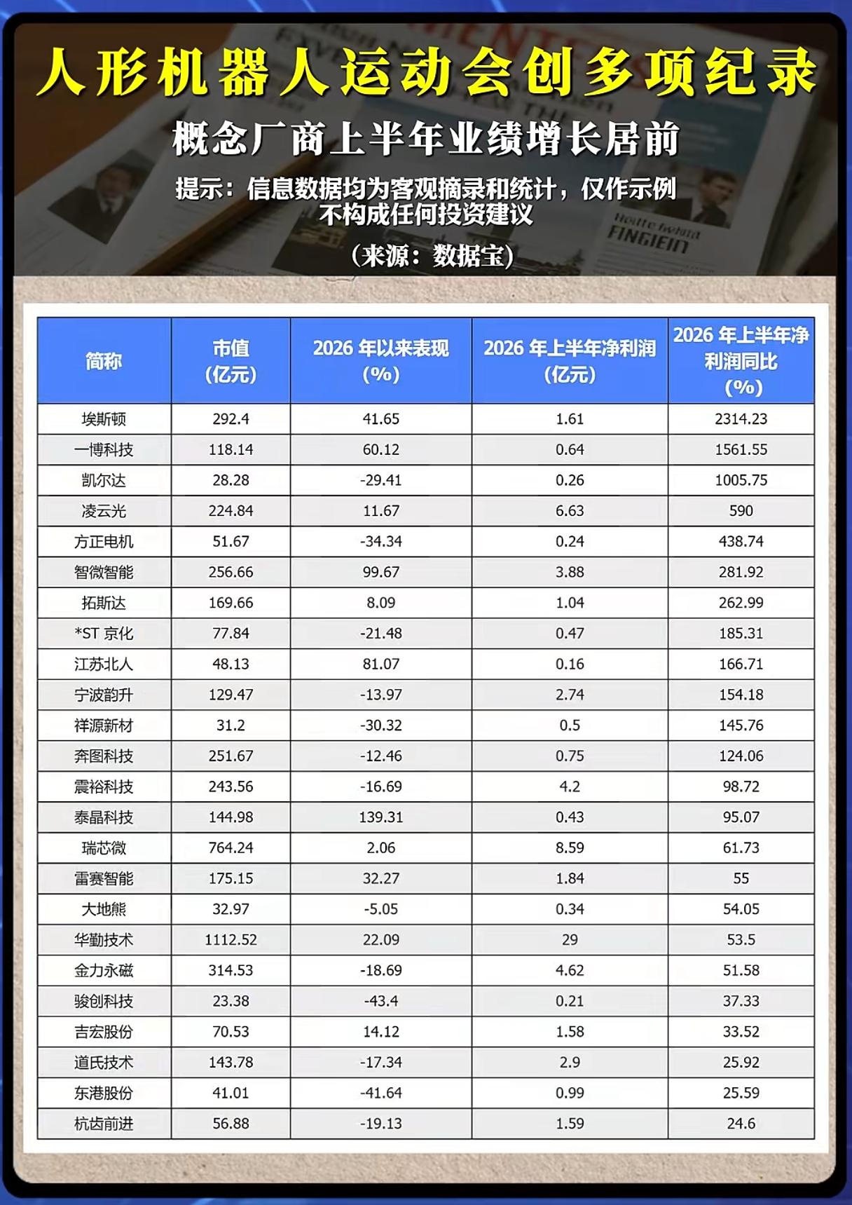 人形机器人赛道业绩狂飙！最高暴涨23倍，行情还能延续吗？
 
人形机器人运动会接