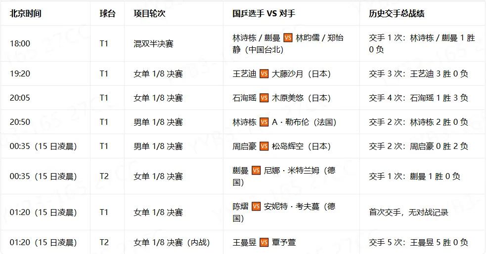 WTT瑞典大满贯14日赛程公布