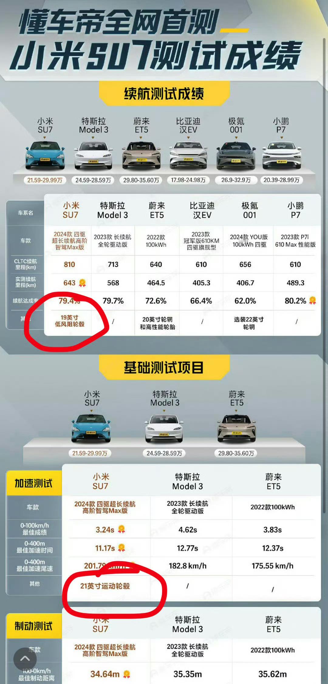 懂车帝测小米 SU7 续航吃像有点太难看了1、测续航用 19 寸低风阻轮毂2、测