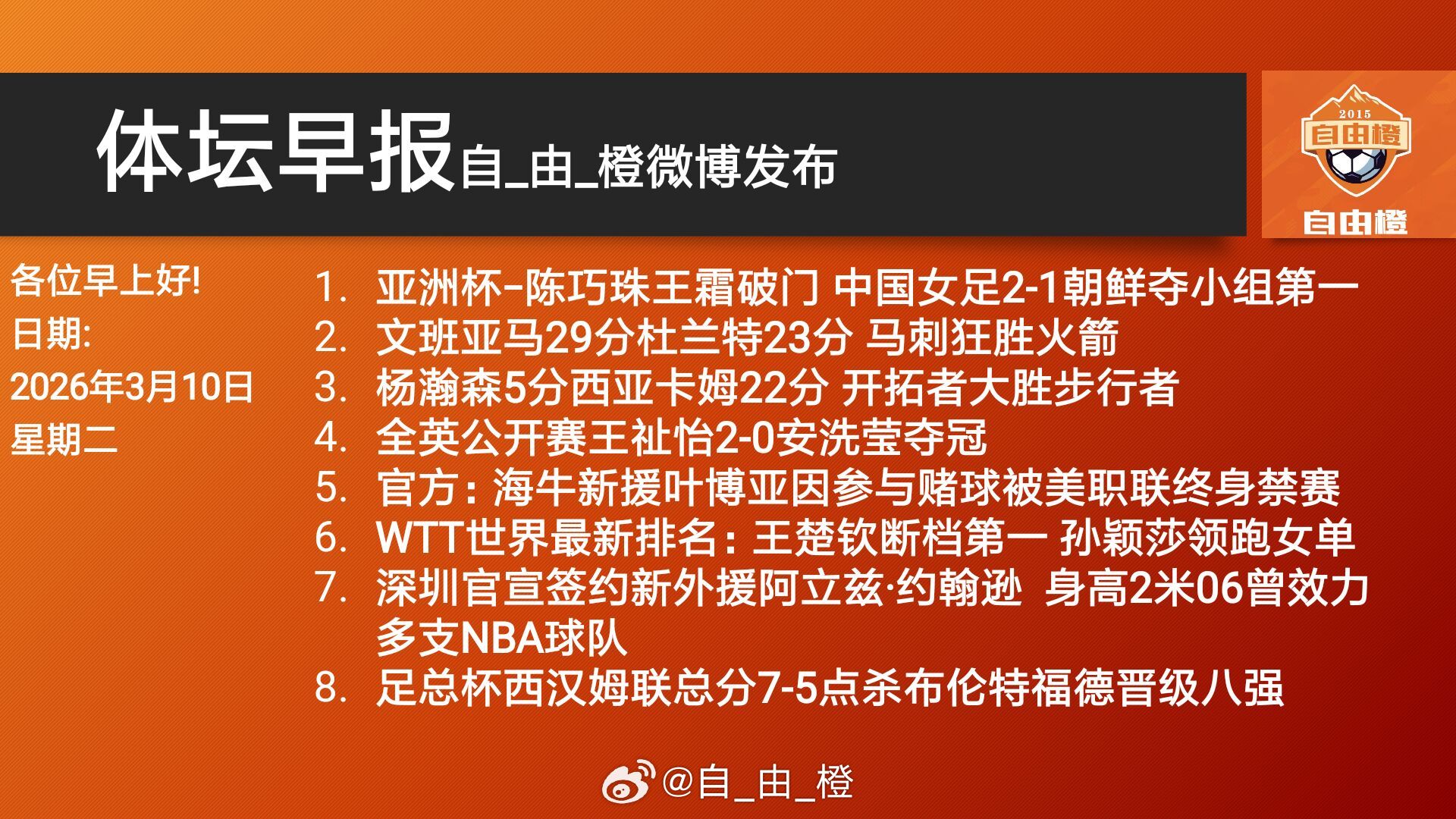 新赛季 更热爱自由橙每日橙语体坛早报 早安自由橙！ 