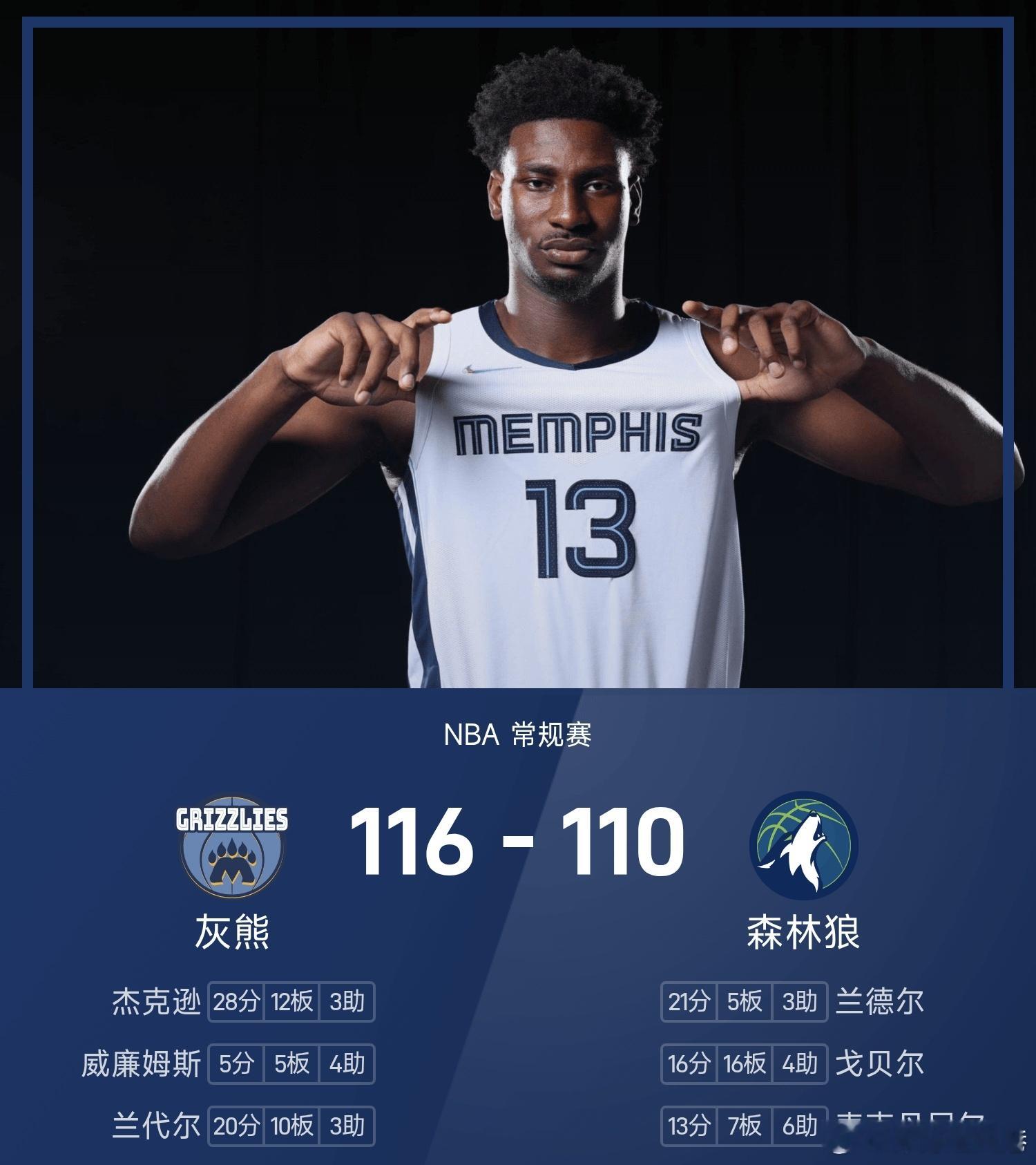 樊振东发完球就爆冲灰熊客胜森林狼nba 森林狼110-116不敌灰熊。小贾伦·杰