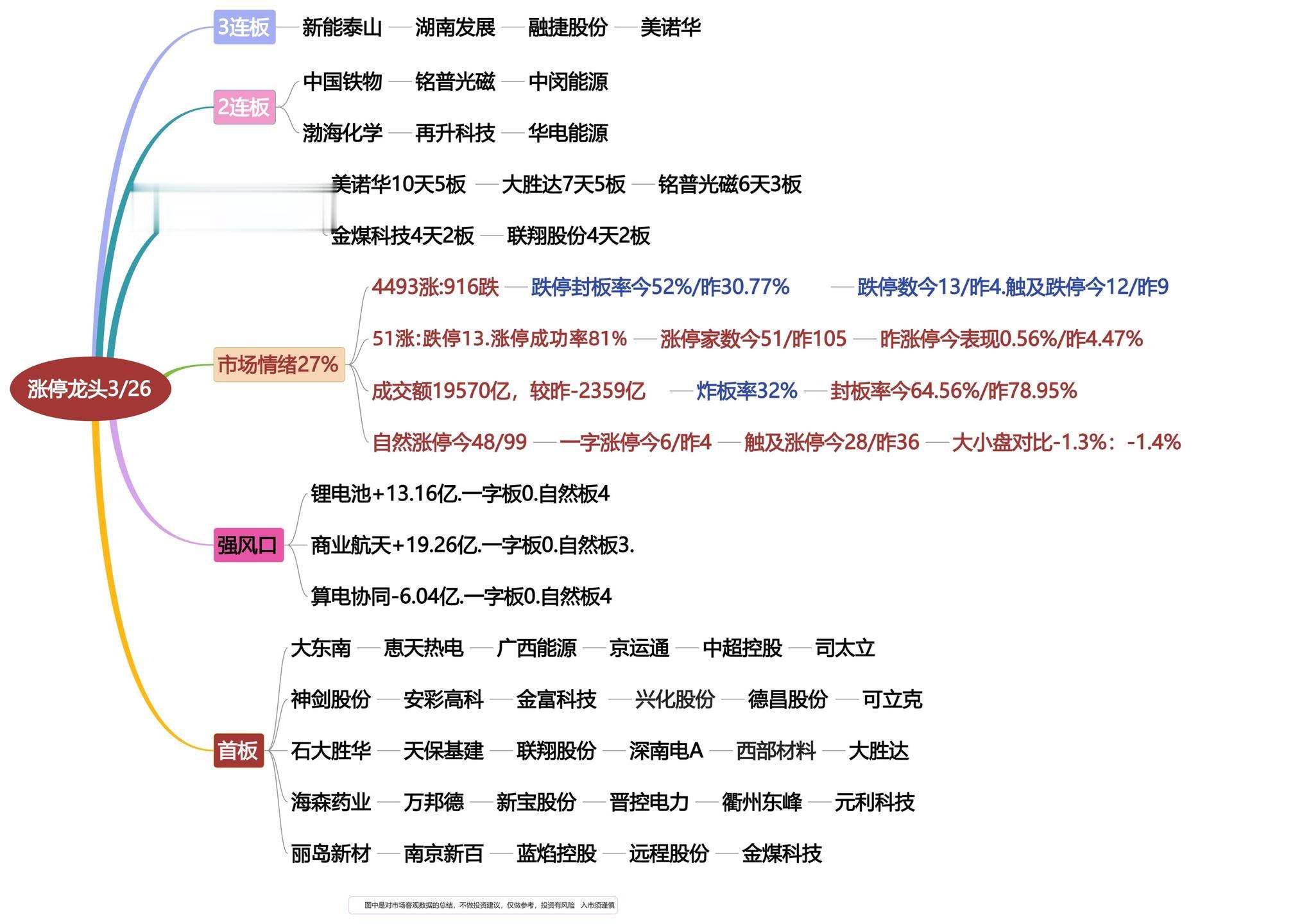 3月26日涨停龙头复盘！