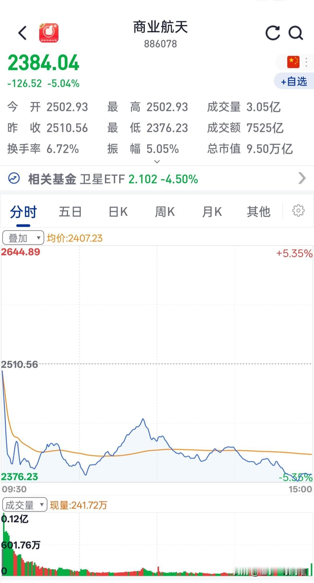 股民在商业航天里，难道只知道坐火箭快，忽略了回收失败吗？上了天的火箭，要安全收回