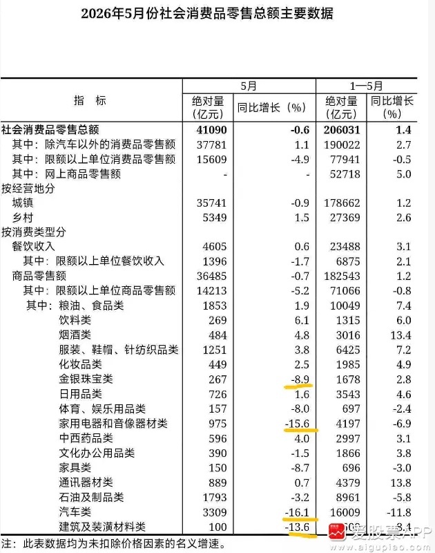 说说5月消费数据：今天最让老登破防的，5月社零数据比较拉垮，同比为-0.6%。而