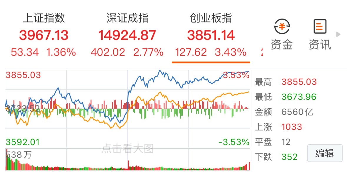 A股暴力拉升原因市场探底回升，科技股再度发力领涨大盘。上证指数上涨1.36%，收