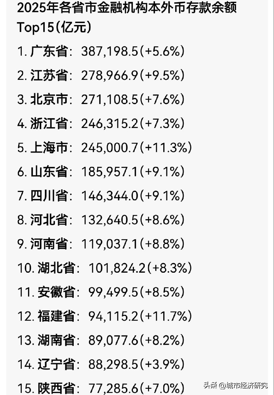2025年前十五省市金融机构本外币存款余额排名情况，广东本外币存款余额排名榜一，