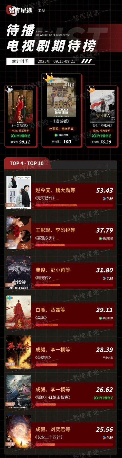 赵丽颖《造城者》期待指数破100，这也没有任何物料，一部年代剧在众多偶剧中排名第