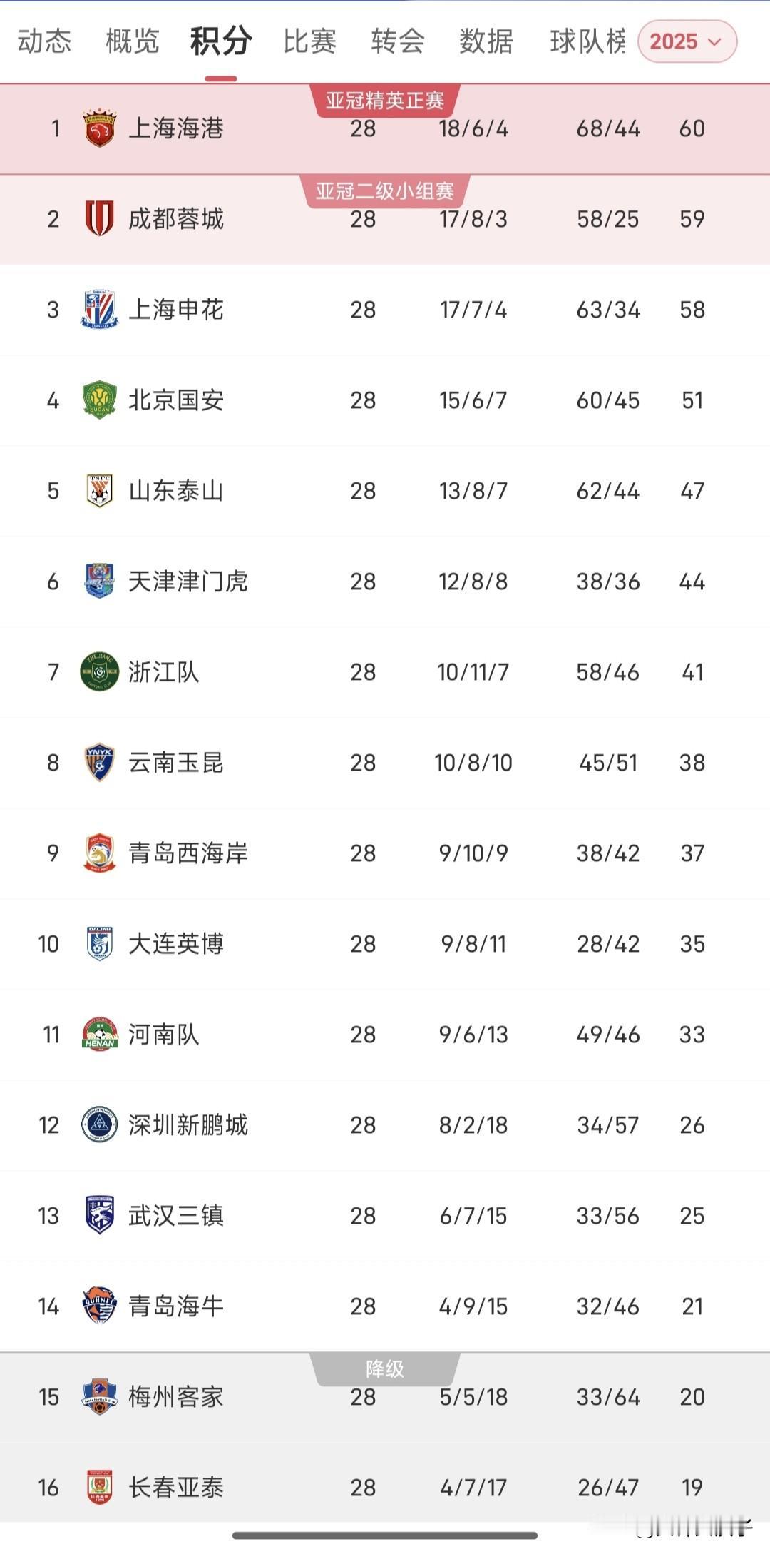 中超最终排名大预测
……

1、成都蓉城——65分（逆袭夺冠）

2、上海海港—