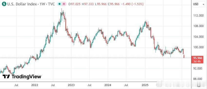 【美元指数跌至近四年新低】美元指数走低原因 1月27日纽约时段，美元指数一度跌至