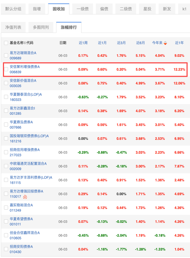 这个安信聚利增强债券是什么来头，为啥这么强。比张清华还强。