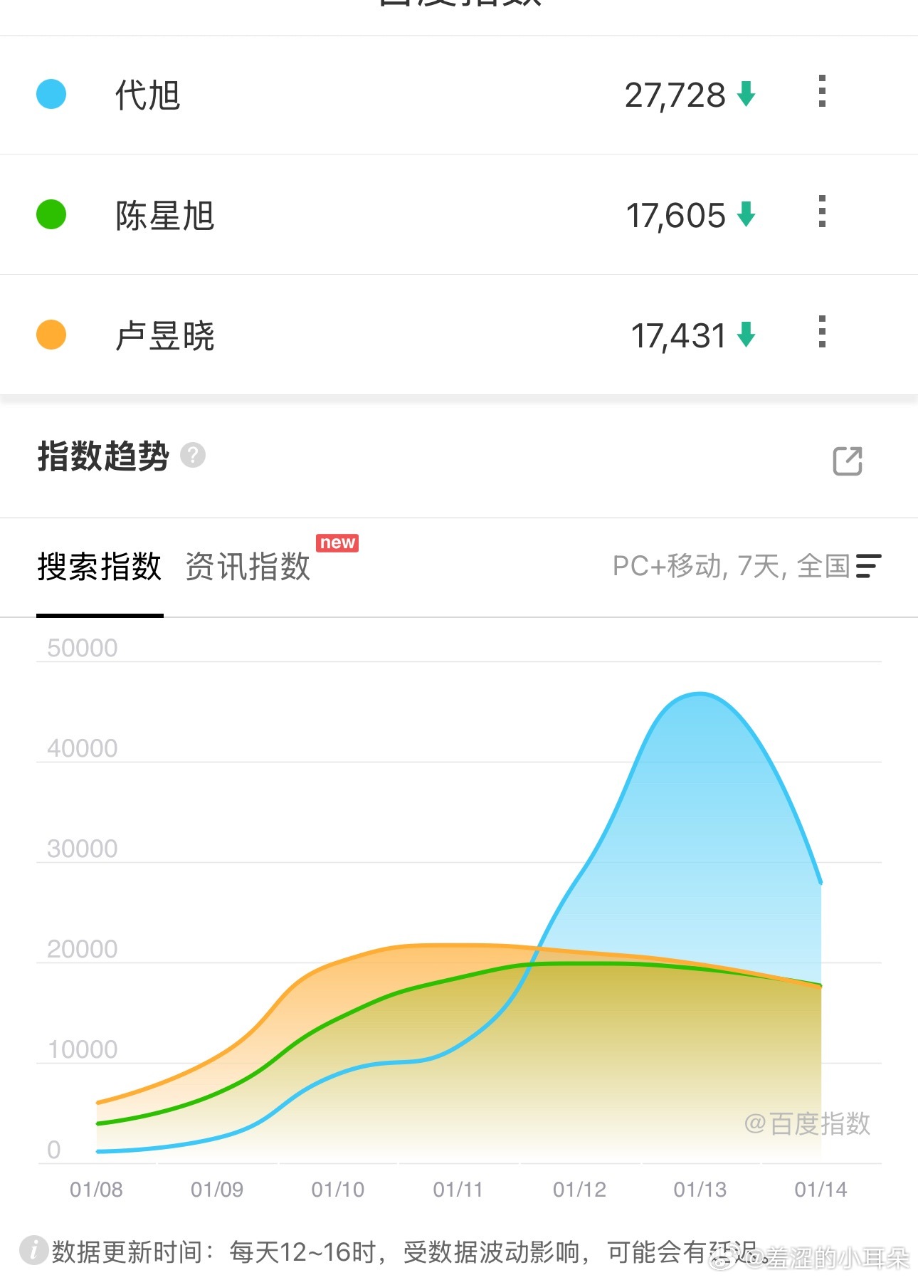 轧戏昨天的百指，代旭老叔要一直把男女主的数据压着吗 