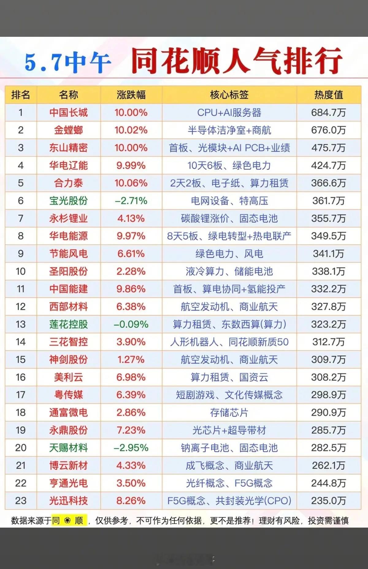 5.7周四  成交活跃个股+同花顺 人气榜！1.CPU+AI服务器2.光模块+P
