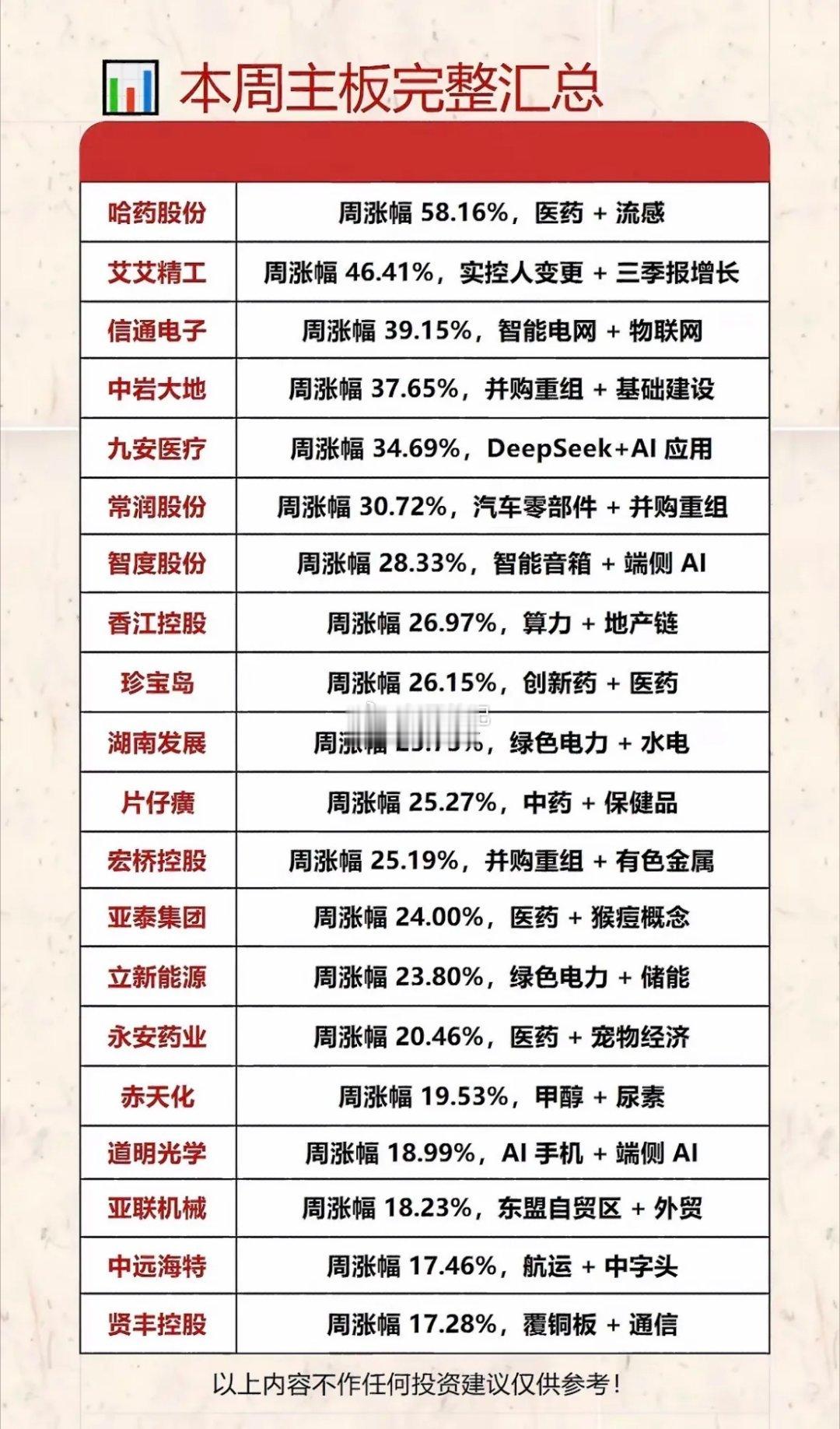 本周股票涨幅榜，医药、智能电网等板块领涨！这周股票涨幅榜太有看头了，医药和智能电