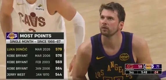 【无敌！东契奇超越科比，独居湖人队史单月总得分榜第一位】🏀今日NBA焦点战：洛