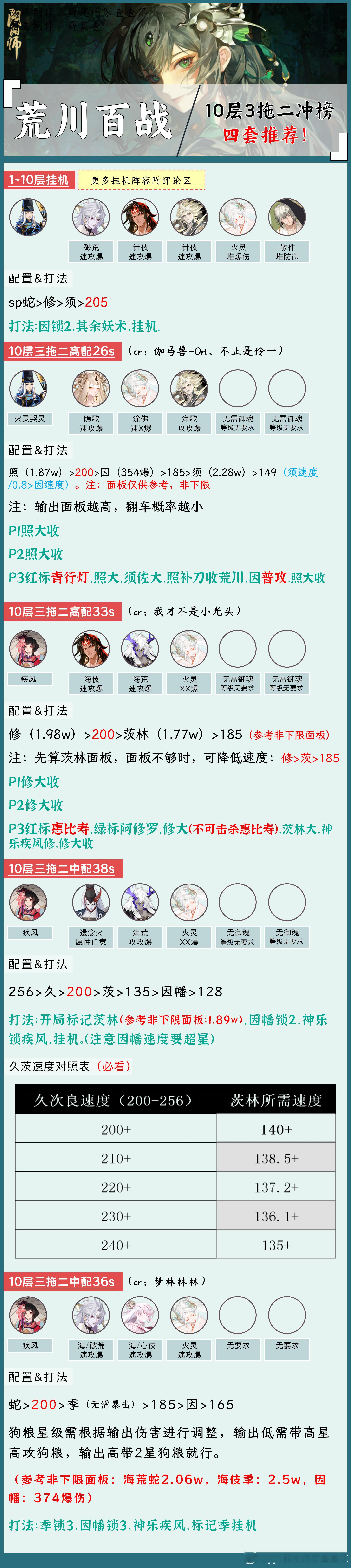 #阴阳师手游[超话]##阴阳师同人##阴阳师激励计划# 【荒川百战】四套不同练度