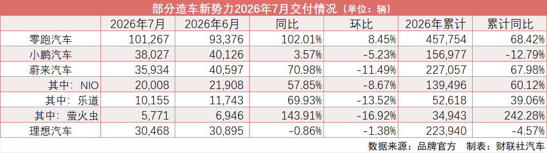 新势力排位再生变。零跑7月交付101,267辆，同比增102%创行业纪录；小鹏3