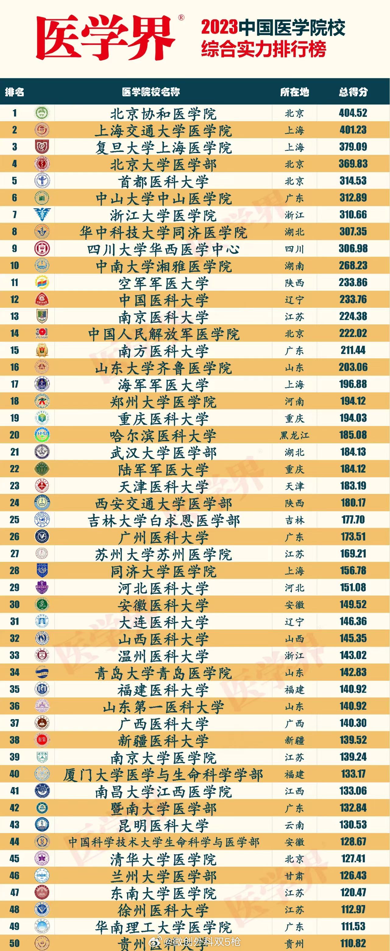 中国医学院校排行榜，我不觉得不准[哈哈][哈哈][哈哈]大家都有意见 ​​​