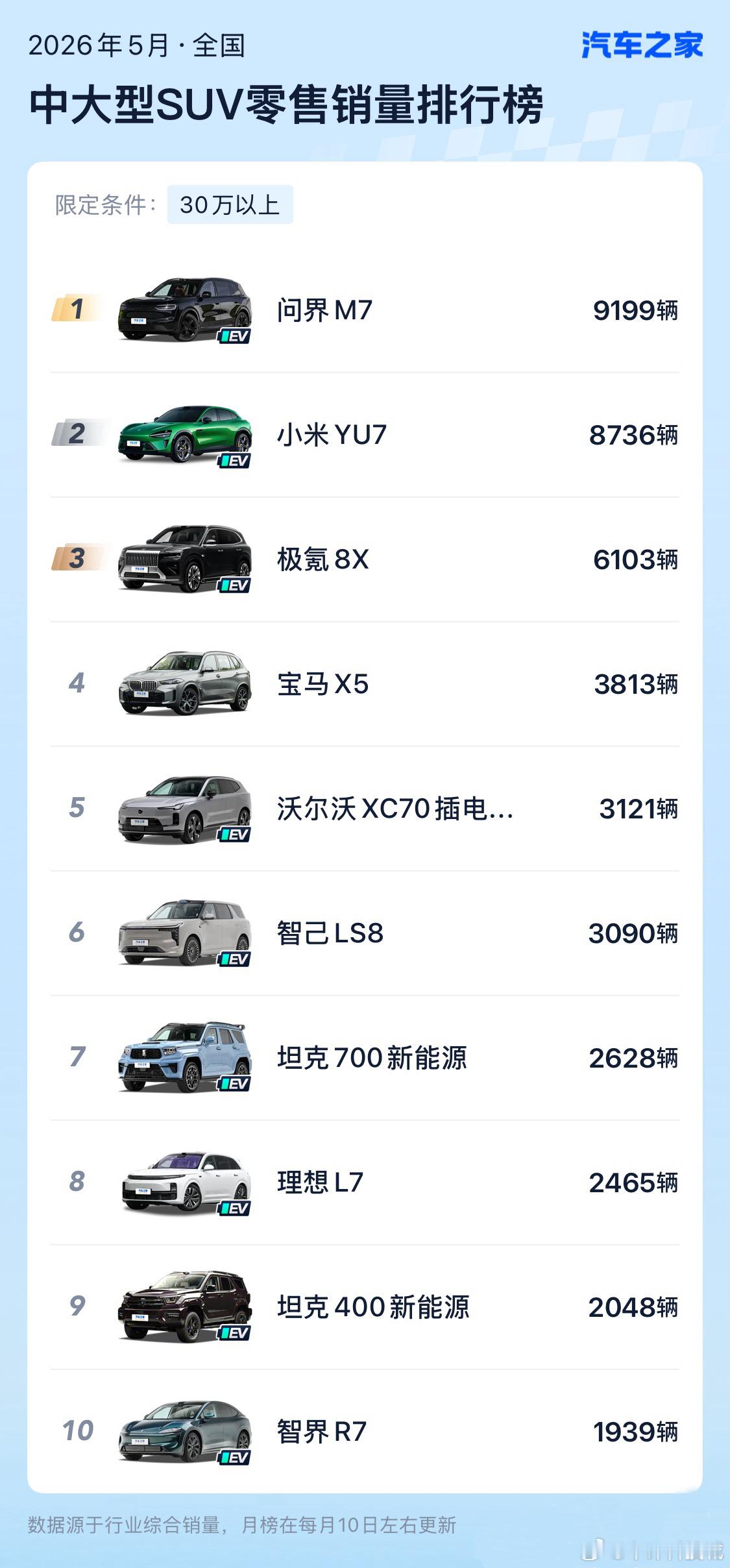 很多家庭换车选中的，不是看上去最“猛”的那台，而是最能把日常照顾好的那台。问界M