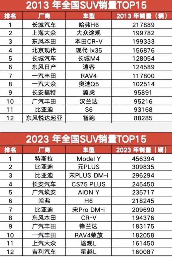 十年前2013年H6销量稳坐SUV第一，卖了21.7万辆。十年后的2023年H6