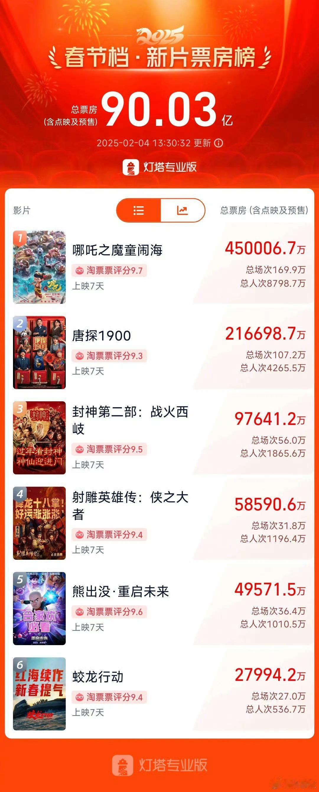 哪吒2票房  哪吒2票房突破45亿  吒儿太棒了！给我破！！！吒儿票房突破45亿