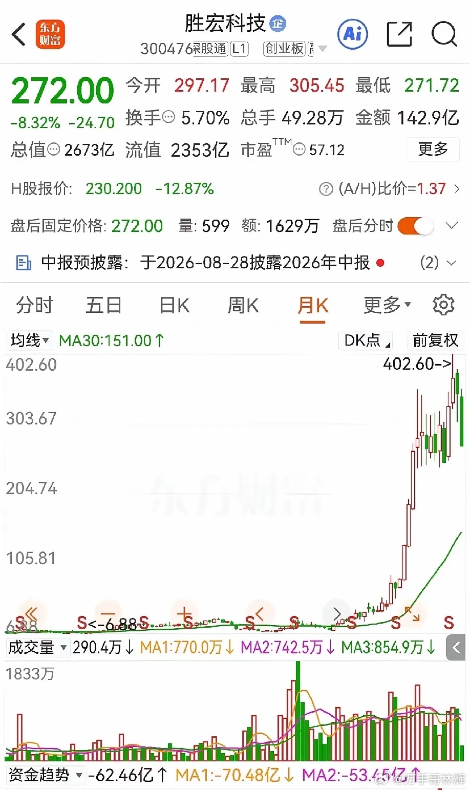 胜宏科技这么高的股价，大可放心，一般的股民不会买，也买不起，大概率是基民被动接了