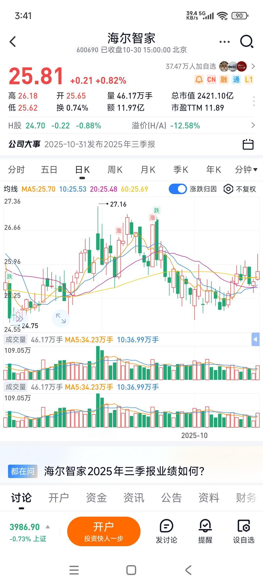 三大白电企业，美的集团与海尔智家今天都逆市上涨，唯独格力电器下跌...
半年报公