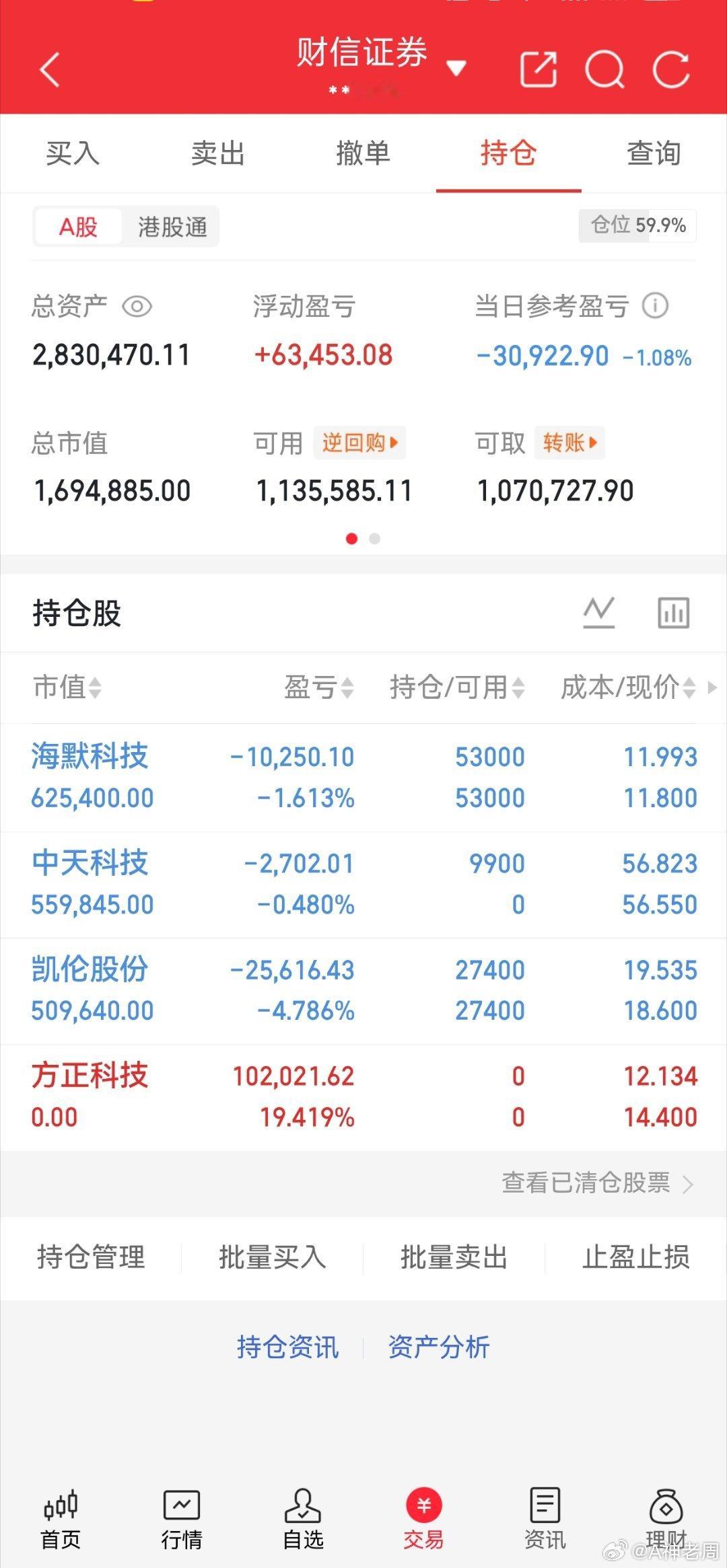 今日账户小幅回撤1.08%，单日浮亏3万+，总资产283万+，整体仓位接近六成。