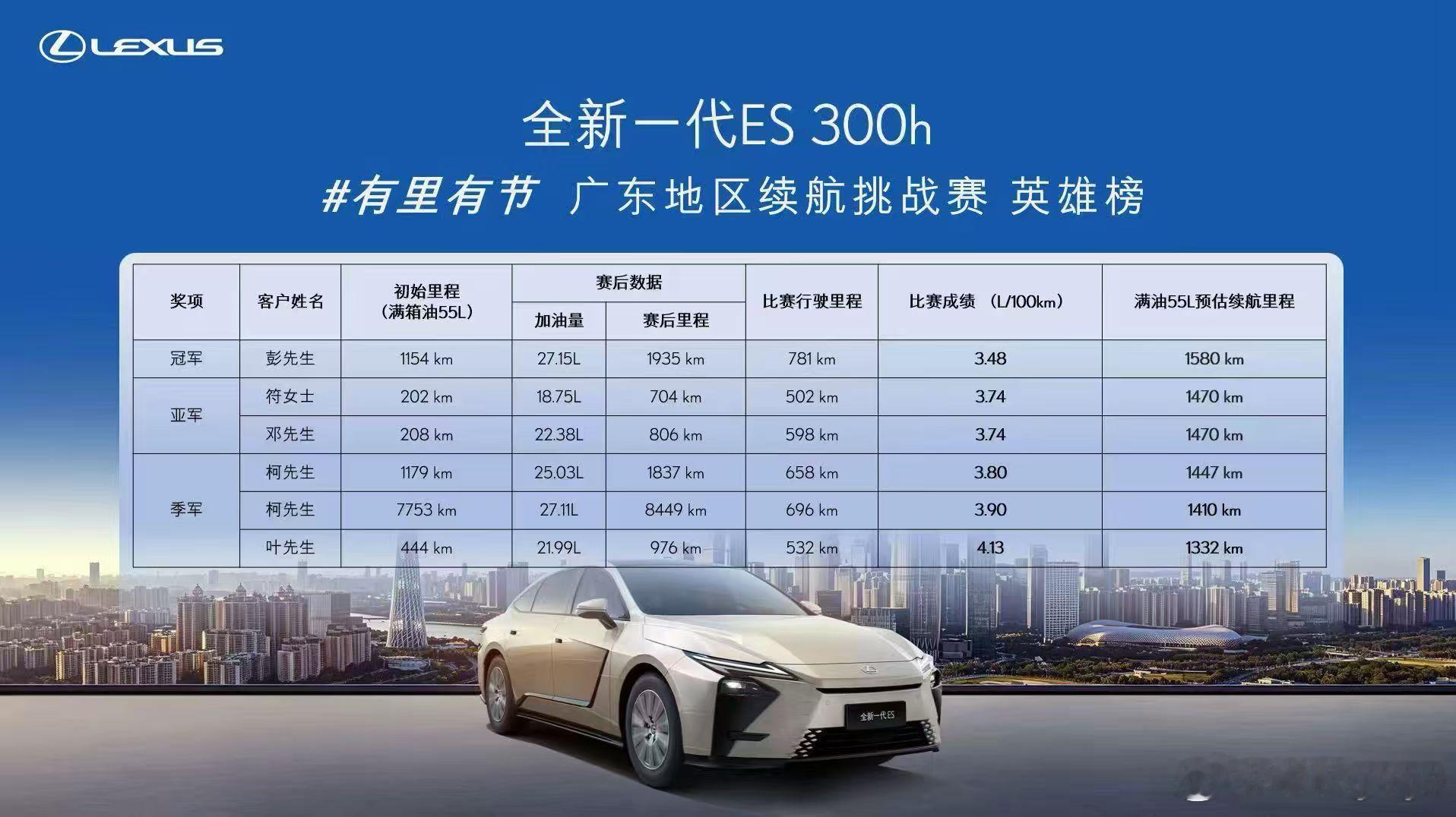 全新一代ES300h的实测油耗？？不知道给我测能测出多少？大v聊车粤港澳大湾区车