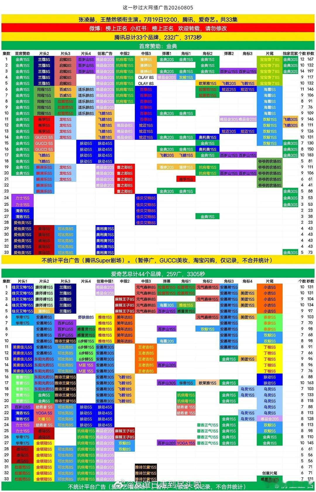 张凌赫王楚然《这一秒过火》全集有广，创20项史冠年冠，张凌赫自带11个代言品牌投