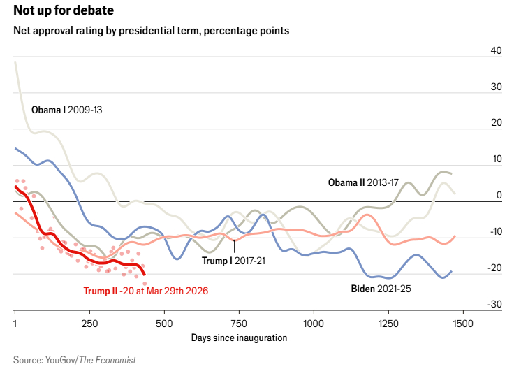 经济学人：特朗普的支持率已经低到这个程度，共和党会怎么想本文刊发在经济学人网站。