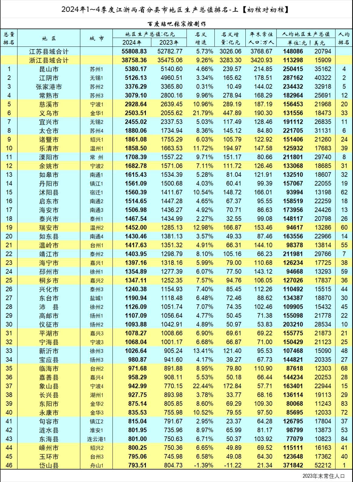 2024年浙江和江苏各县市GDP