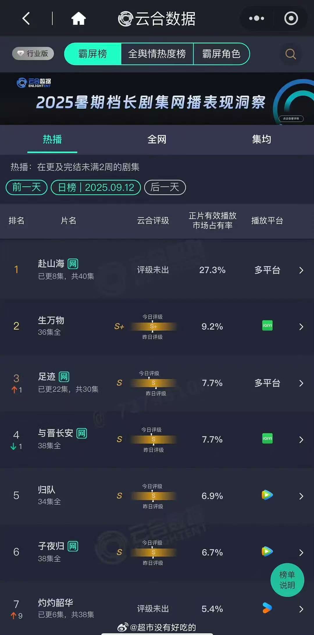 成毅赴山海次日云合成毅赴山海次日云合27.3%成毅赴山海次日云合，咋样，[拜托]