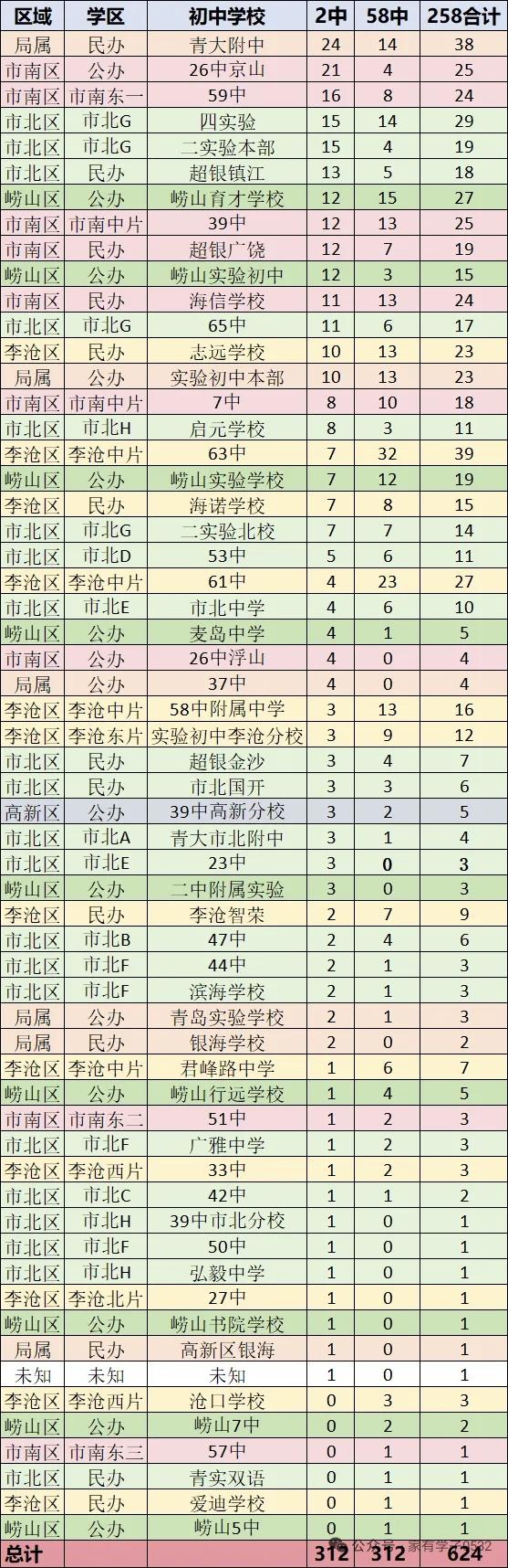 刚拿到2026年青岛2中+58中自招完整数据，合计624个名额，没有任何水分，看