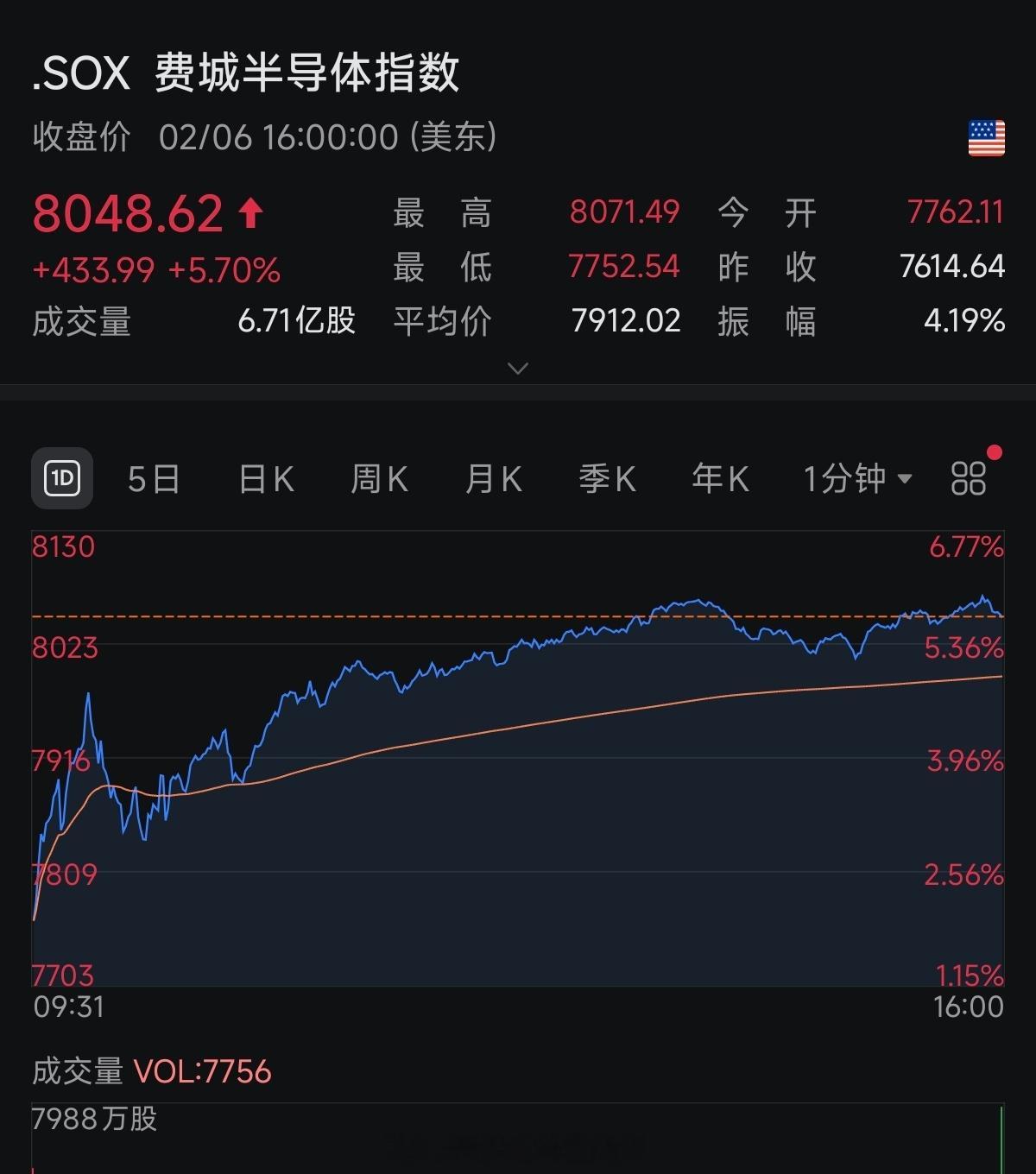 半导体行业和加密资产市场的复苏带来了安心感。费城半导体指数涨了5.7%。下周看中